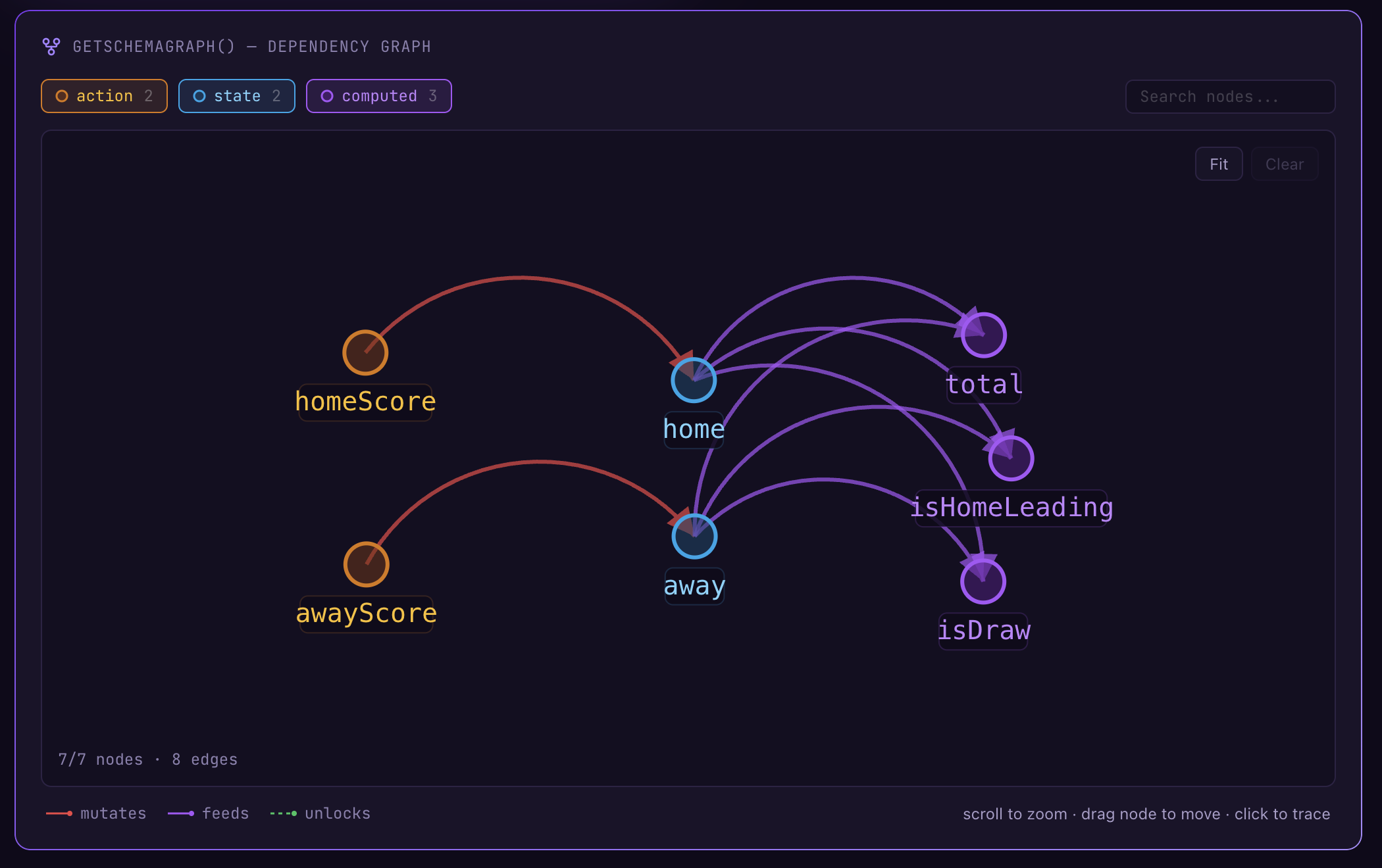 MEL dependency graph — a DAG of 7 nodes and 8 edges. Actions (orange) mutate states (blue), and states feed computed values (purple).